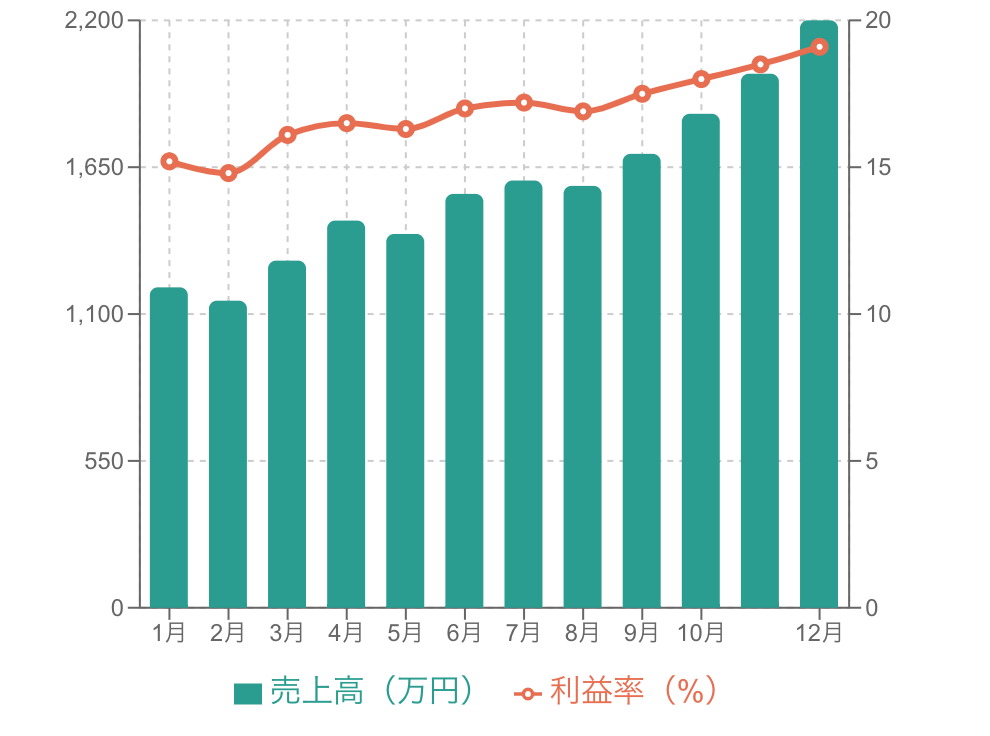 棒グラフと線グラフの複合グラフの例